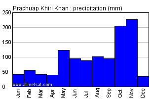 Prachuap Khiri Khan Thailand Annual Yearly Monthly Rainfall Graph